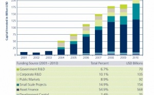 Marché du private equity en technologies propres : prochaine poussée de croissance