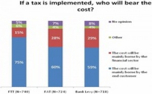 Sondage CFA Institute sur les taxes financières