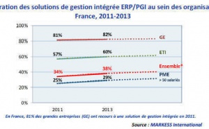 Cloud computing, mobilité, dématérialisation, collaboratif : Les nouveaux défis des ERP