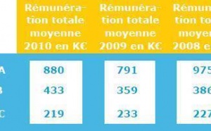 Zoom sur la rémunération de 400 dirigeants de sociétés cotées (Ed. 2011)