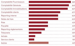 La deuxième génération de centres de services partagés fait son entrée dans les entreprises