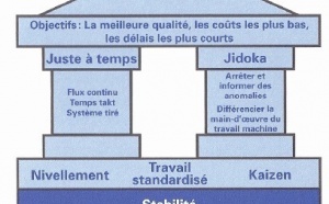 Le lean management au service du changement de l’entreprise