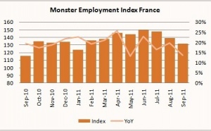 Monster Index de l'Emploi : le marché de l'emploi en ligne continue de progresser en septembre