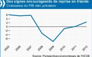 L'Irlande sort de la crise, mais des défis demeurent