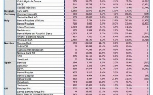 Recapitalisation des banques : quel impact pour les porteurs de dette hybride ?