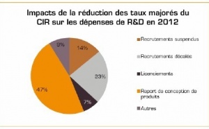 Coup de rabot sur les dispositifs d’aides à l’innovation : ce que pensent les dirigeants de PME innovantes