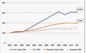 Record UK &amp; Eurozone Corporate Cash is not the Result of Systematic Hoarding