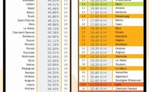 Baromètre de la taxe foncière pour les bureaux, commerces et entrepôts des 45 premières villes de France