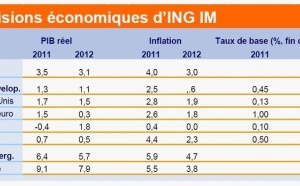 ING IM met en garde : des politiques inappropriées entraveront la croissance économique en 2012