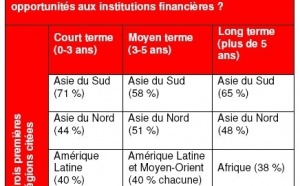 Des changements se confirment dans le paysage financier international