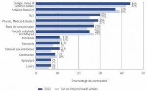 Les fusions/acquisitions augmenteraient de 250 milliards d’euros en 2012