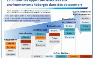 Les investissements dans les centres de données et les clouds privés d’entreprise, parmi les moteurs de croissance du marché des logiciels et services IT d’ici 2013