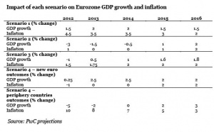 PwC outlines four potential Eurozone outcomes for 2012