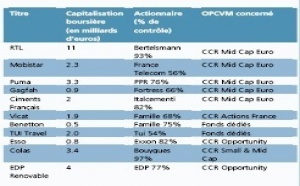 Les rachats d’entreprises cotées par leurs actionnaires majoritaires : un phénomène à nouveau d’actualité