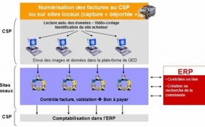 Leçon n°1 : dématérialiser ses factures à l’échelle internationale en s’intégrant dans un ou plusieurs centre de services partagés (CSP)