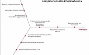 Quel avenir pour les informaticiens au sein des grandes entreprises ?