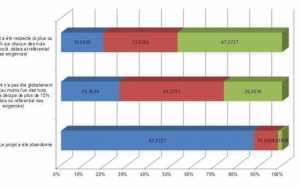 Observatoire des Projets : la réussite des projets peut-elle être programmée ?