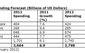 Gartner Says Worldwide IT Spending to Grow 3.7 Per Cent in 2012