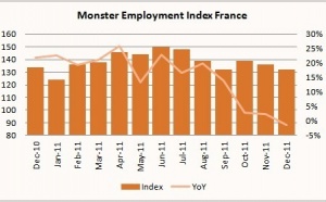 Monster Index de l’emploi en France (déc. 2011)