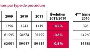 En 2011, les défaillances d’entreprises se stabilisent à un niveau élevé et les pme sont particulièrement fragilisées