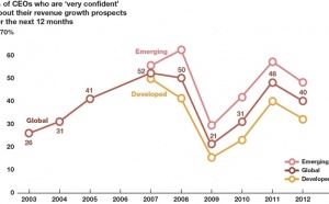 Dégradation de la confiance des chefs d’entreprise dans l’économie mondiale