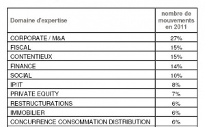 Avocats d'affaires : un niveau record de mouvements d’associés en 2011