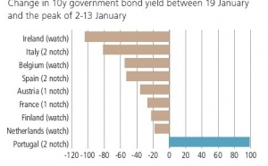 AA is the new AAA (UBS)