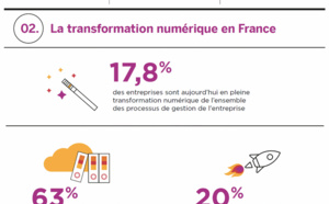 Dématérialisation des notes de frais : 63% des entreprises françaises ont déjà franchi le cap !