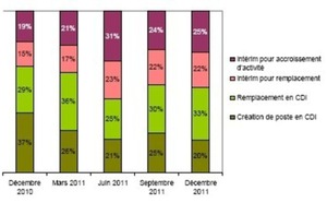 Comptabilité et finance : en 2011, ralentissement progressif des créations de poste en CDI