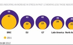 Baisse du niveau de stress des chefs d’entreprise français