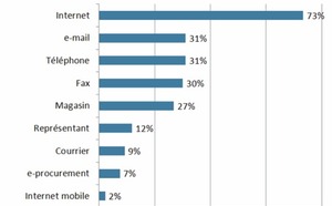 Le comportement d'achat des entreprises sur Internet