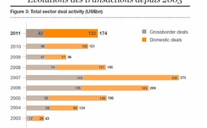 2011 : progression des fusions-acquisitions dans le secteur de l’énergie