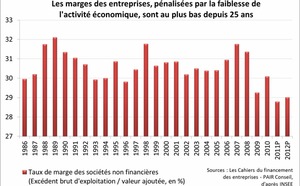 France : Vers une progression de l’encours de crédit entreprises en 2012