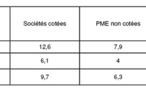 Quelle valeur donner à l’entreprise non-cotée ?