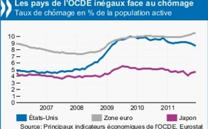 États-Unis et Europe : trajectoires de croissance distinctes