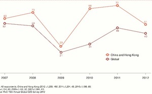 Point de vue des dirigeants chinois (Etude PwC)