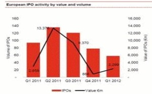 Les introductions en bourse reprennent au premier trimestre 2012