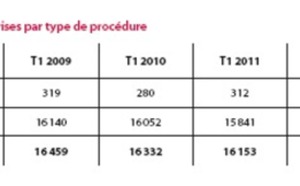 16 206 entreprises défaillantes sur le 1er trimestre 2012 (+ 0,3 %)