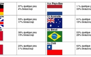 La fidélisation, challenge pour 83% des DRH français