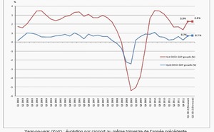 L’évolution de l’Index SWIFT confirme une possible reprise économique des pays de l’OCDE