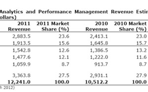 Worldwide Business Intelligence, Analytics and Performance Management Software Market Surpassed the $12 Billion Mark in 2011