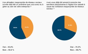 L'utilisation des réseaux sociaux sur le lieu de travail