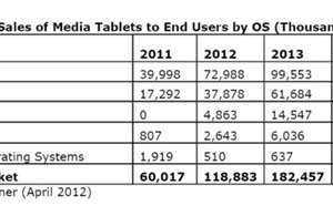 Gartner Says Worldwide Media Tablets Sales to Reach 119 Million Units in 2012