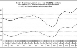 Le taux de chômage à 10,9% dans la zone euro (10,2% dans l'UE27)