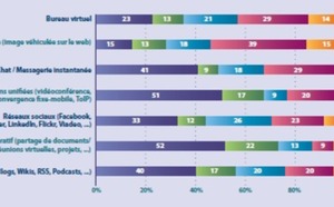 Les collaborateurs, séduits par les outils 2.0 en entreprise mais encore réticents au changement