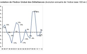 Les défaillances d’entreprises repartent à la hausse en 2012