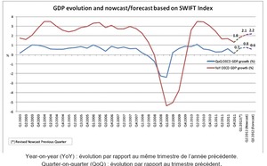 Index SWIFT : reprise économique modérée des pays de l’OCDE