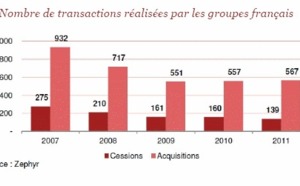 M&amp;A : les groupes français privilégient l’Europe