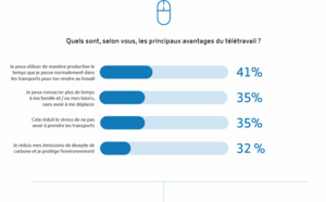 2 français sur 3 pensent que le télétravail sera plus fréquent