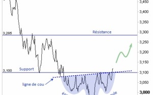 Formation de retournement sur le CAC 40